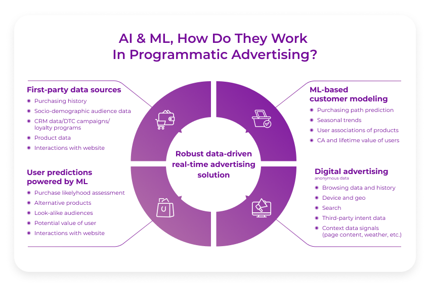 Programmatic Advertising: AI Algorithms for Ad Placement and Targeting