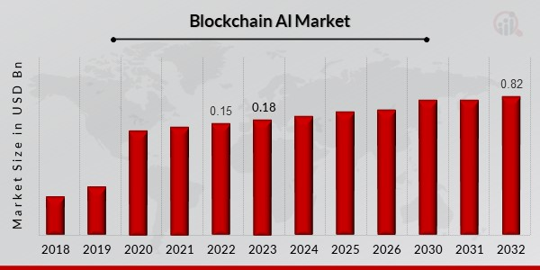 Blockchain AI Market