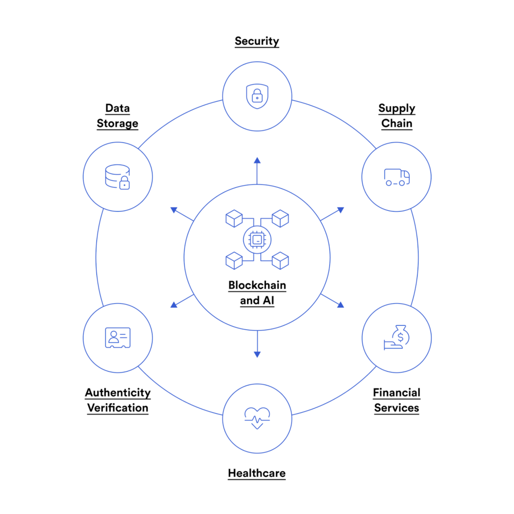 Use Cases of Blockchain and AI