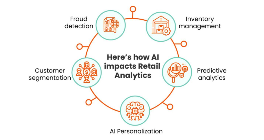 Ways in which AI Impacts Retail Analytics