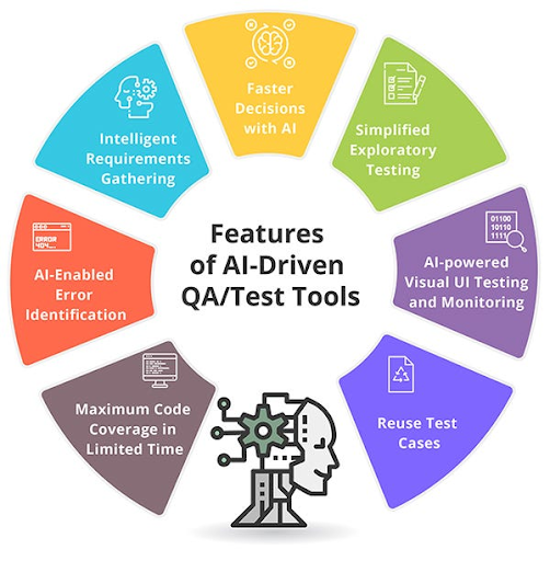 AI-Driven Automation