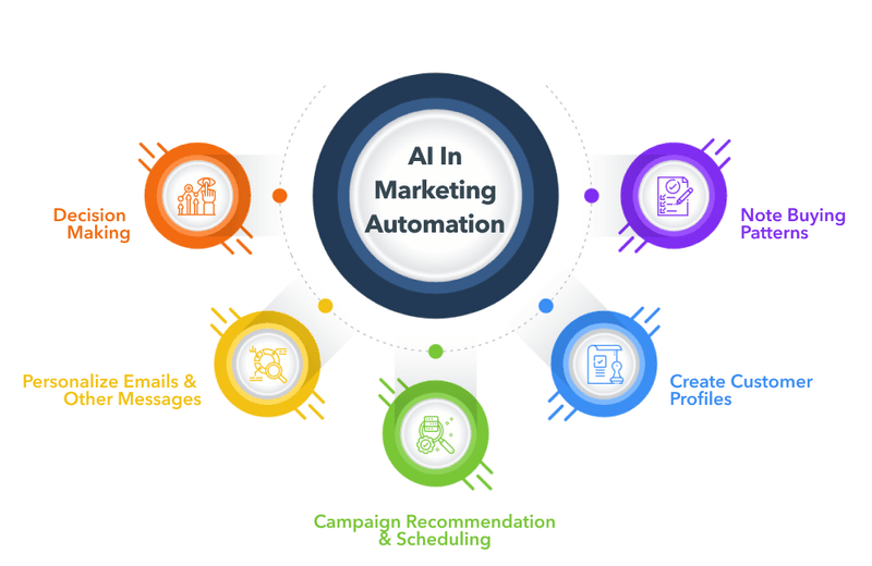 Ultimate Guide to Marketing Automation Strategies for B2B and B2C 2 imgpsh fullsize anim 2