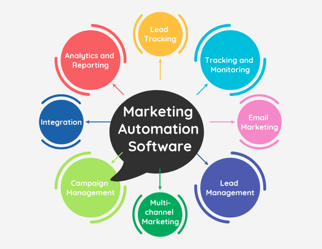 Ultimate Guide to Marketing Automation Strategies for B2B and B2C 13 unnamed 2024 06 14T225848.463