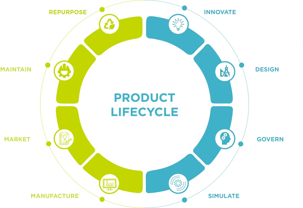 Understanding PLM: A Guide to Product Lifecycle Management 5 Lifecycle Diagram.png