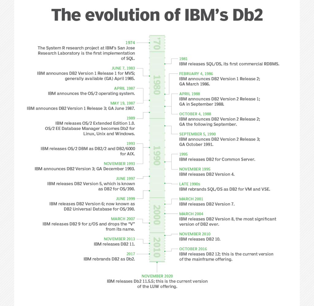 Ultimate Guide to the History of IBM Db2 2 The Evolution of IBM Db2
