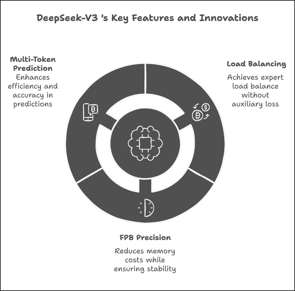 Overview of Deepseek AI: A Challenger to US AI dominance 4 Key Features of DeepSeek V3
