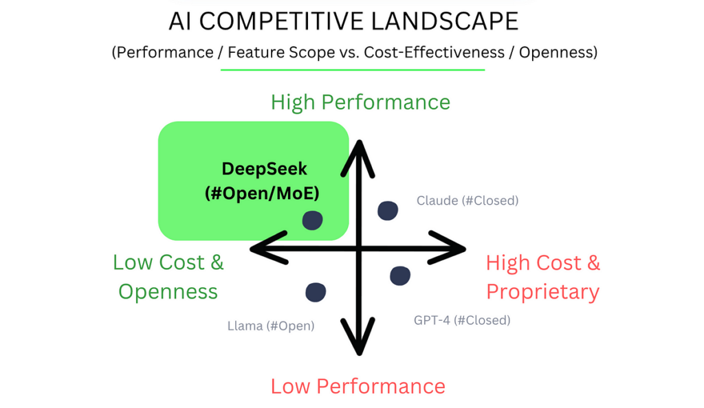 Overview of Deepseek AI: A Challenger to US AI dominance 5 DeepSeek's Cost-Effective Approach