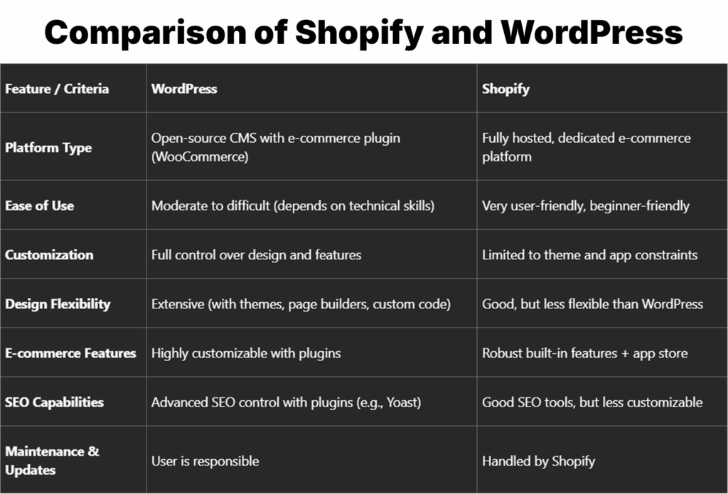Comparing Shopify and WordPress for E-commerce Solutions 3 Comparison of Shopify and WordPress