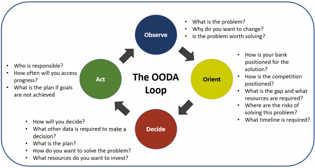 Ultimate Guide to Improving Decision-Making with the OODA Loop Framework 4 The Four Phases of the OODA Loop