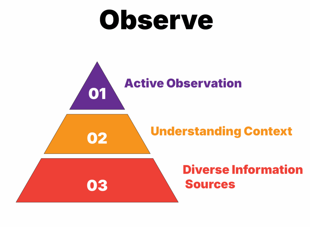 Ultimate Guide to Improving Decision-Making with the OODA Loop Framework 5 Observe