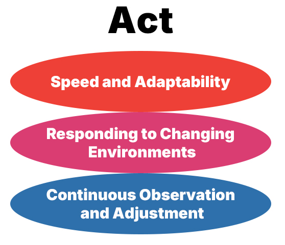 Ultimate Guide to Improving Decision-Making with the OODA Loop Framework 8 Act