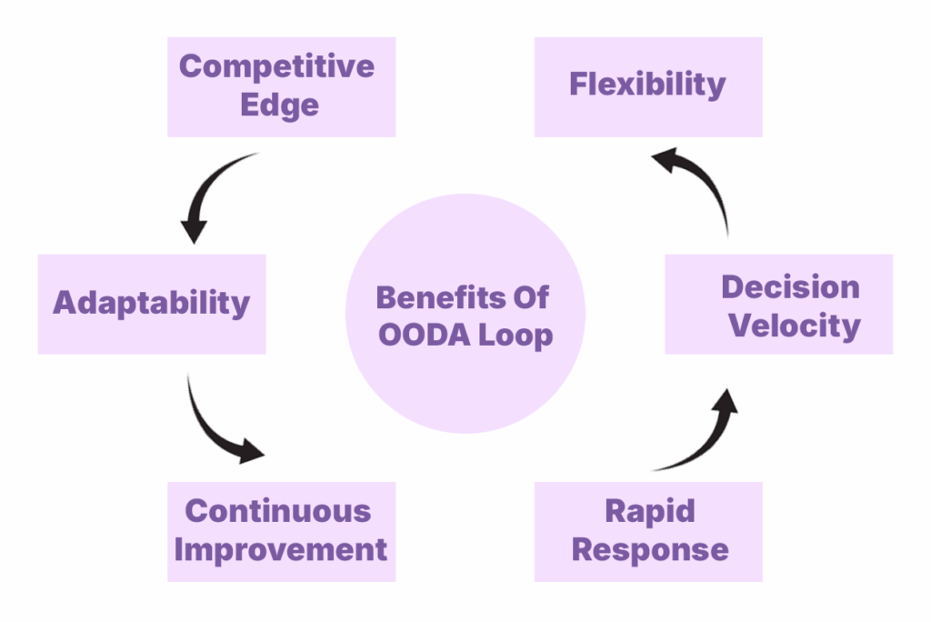 Ultimate Guide to Improving Decision-Making with the OODA Loop Framework 9 Benefits of OODA Loop