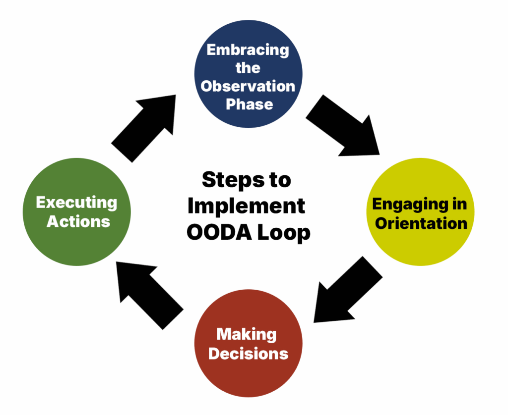 Ultimate Guide to Improving Decision-Making with the OODA Loop Framework 10 Steps to Implement OODA Loop