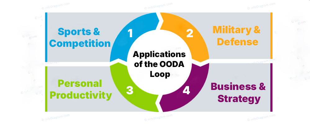 Ultimate Guide to Improving Decision-Making with the OODA Loop Framework 11 Case Study and Applications of the OODA Loop