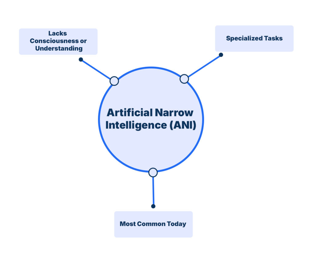 Ultimate Guide to Artificial Superintelligence (ASI) 4 Artificial Narrow Intelligence (ANI)