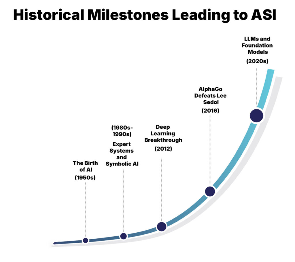 Ultimate Guide to Artificial Superintelligence (ASI) 7 Historical Milestones Leading to ASI