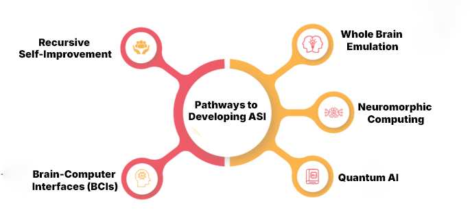 Ultimate Guide to Artificial Superintelligence (ASI) 9 Pathways to Developing ASI