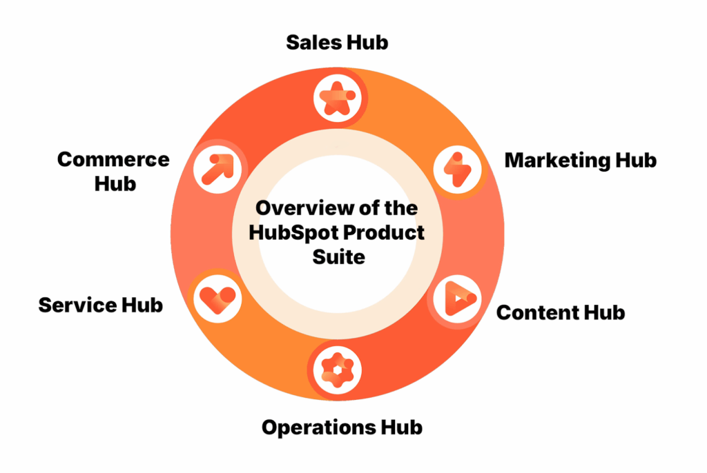 Ultimate Guide to HubSpot 1 Overview of the HubSpot Product Suite
