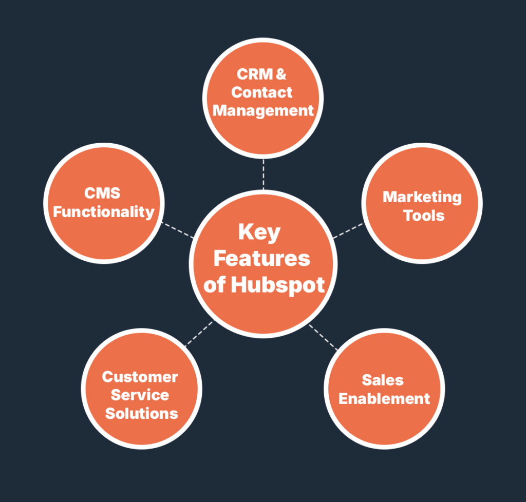 Ultimate Guide to HubSpot 8 Key Features of HubSpot
