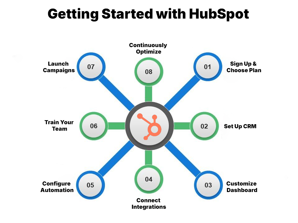 Ultimate Guide to HubSpot 10 Getting Started with HubSpot