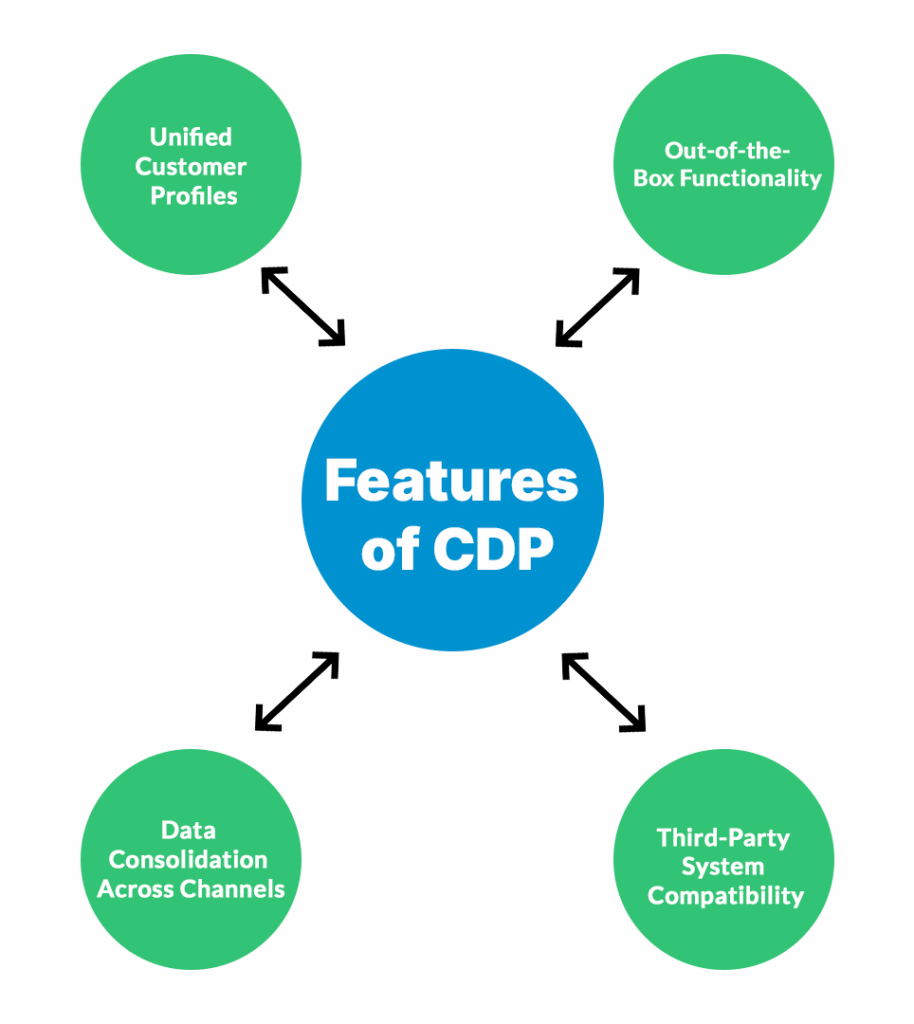 Ultimate Guide to Customer Data Platforms 1 Features of CDP