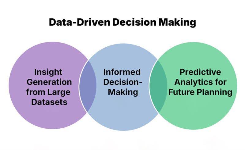 Data-Driven Decision Making