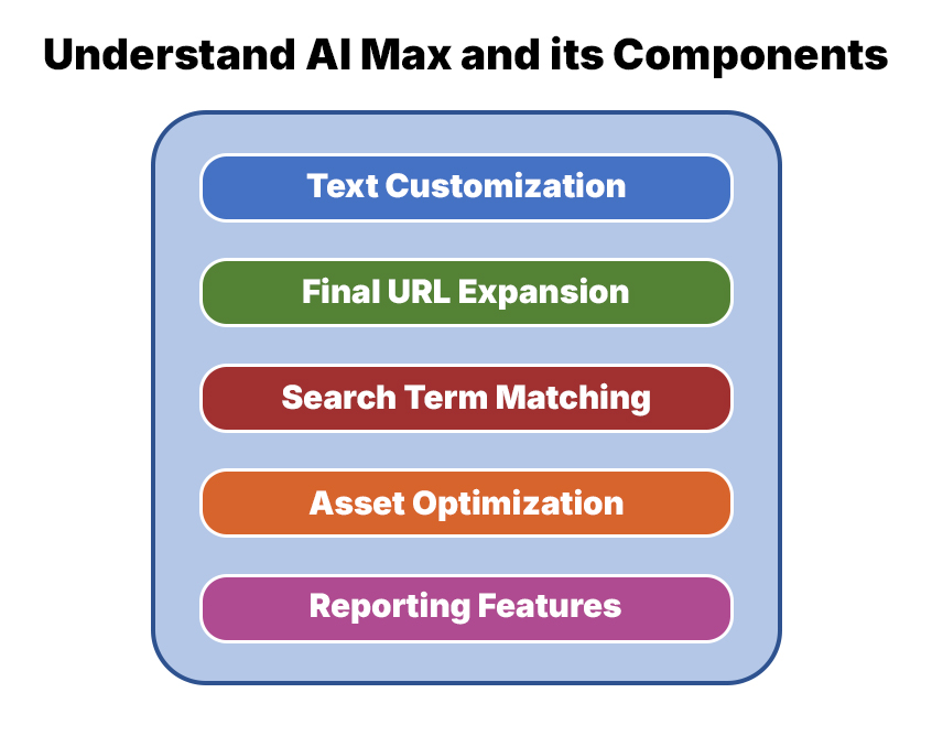 Overview of Google Ads AI Max in Search Campaigns