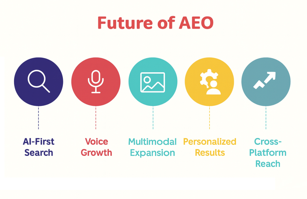 Ultimate Guide to AEO - Answer Engine Optimization 9 Future of AEO