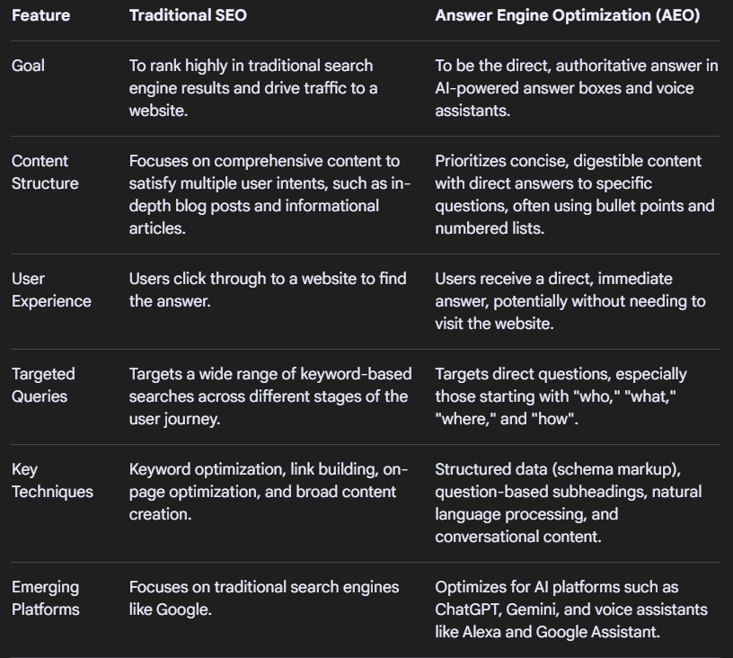 Ultimate Guide to AEO - Answer Engine Optimization 8 How AEO Differs from Traditional SEO