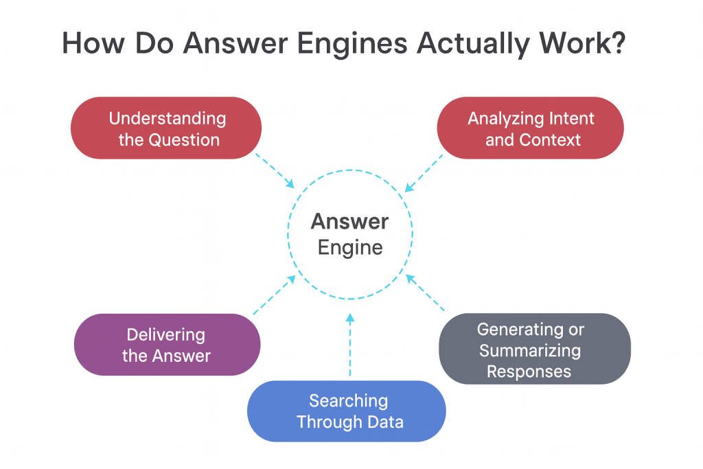 Ultimate Guide to AEO - Answer Engine Optimization 2 How Do Answer Engines Actually Work