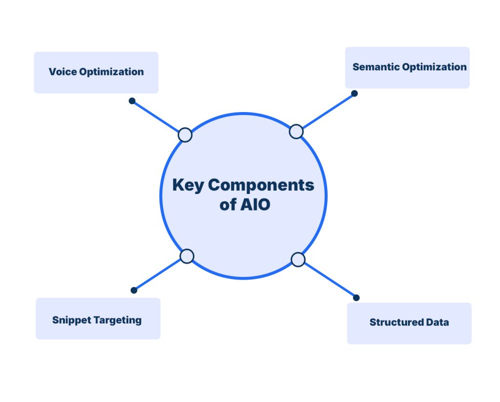 Ultimate Guide to AIO - Artificial Intelligence Optimization 4 Key Components of AIO