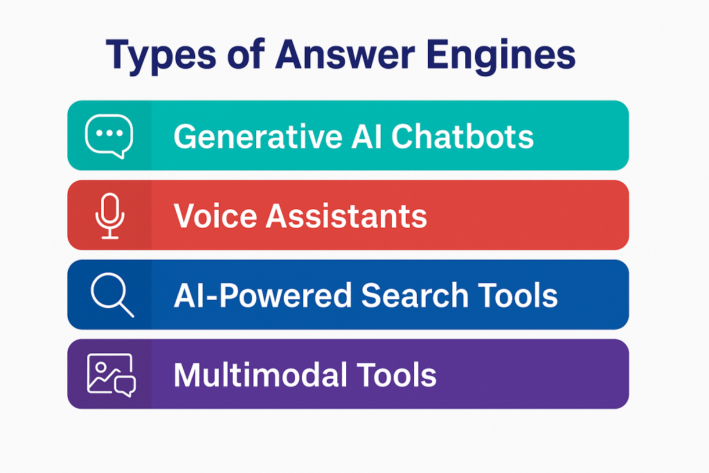 Ultimate Guide to AEO - Answer Engine Optimization 1 Types of Answer Engines
