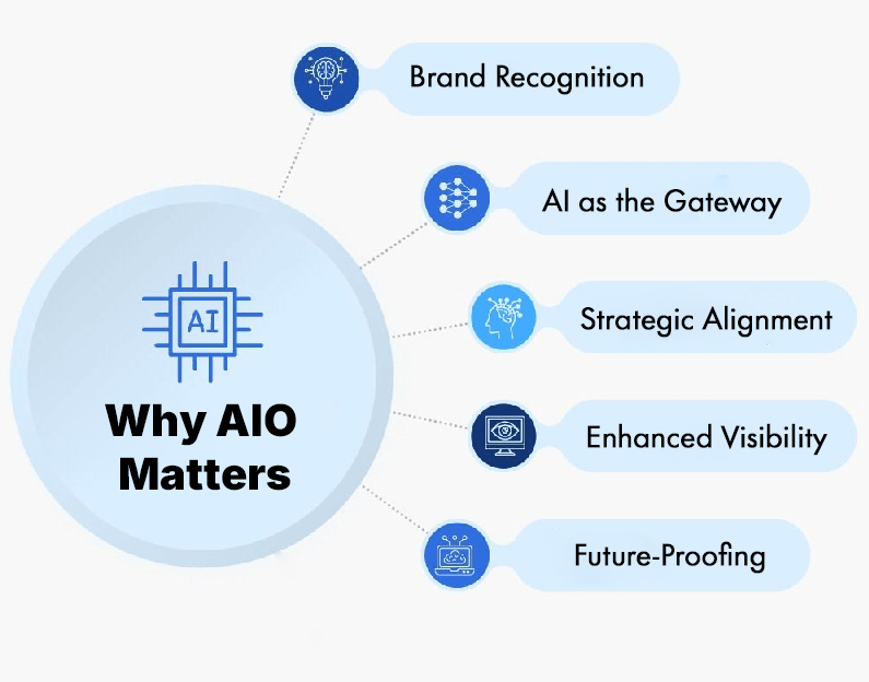 Ultimate Guide to AIO - Artificial Intelligence Optimization 3 Why AIO Matters