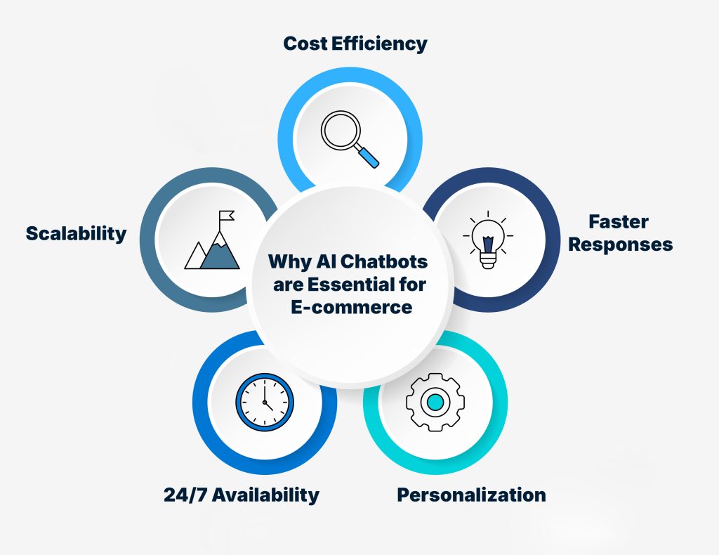 Why AI Chatbots are Essential for E-commerce